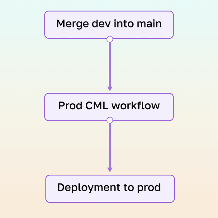 Workflow for deploying to the production environment